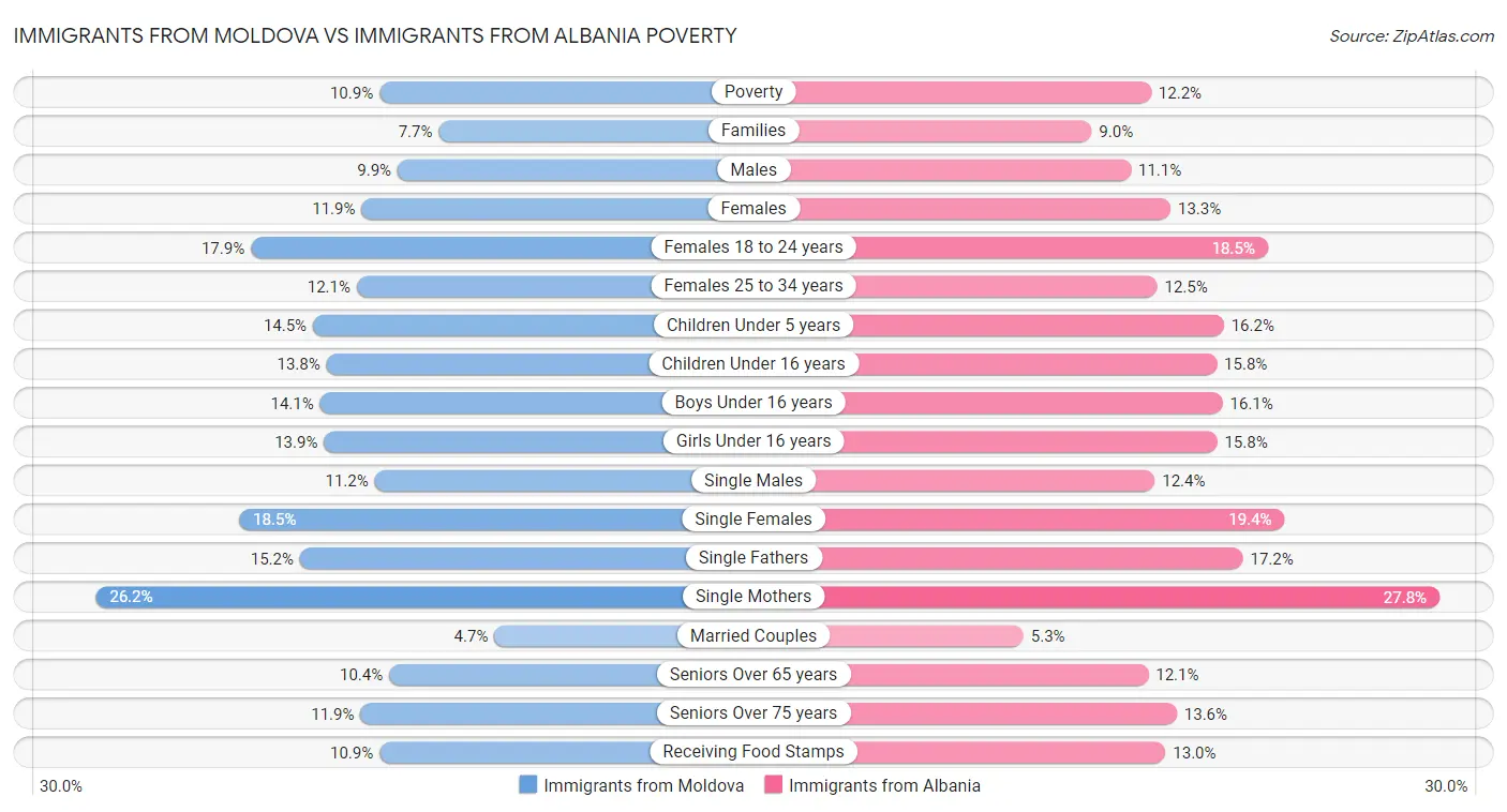 Immigrants from Moldova vs Immigrants from Albania Poverty