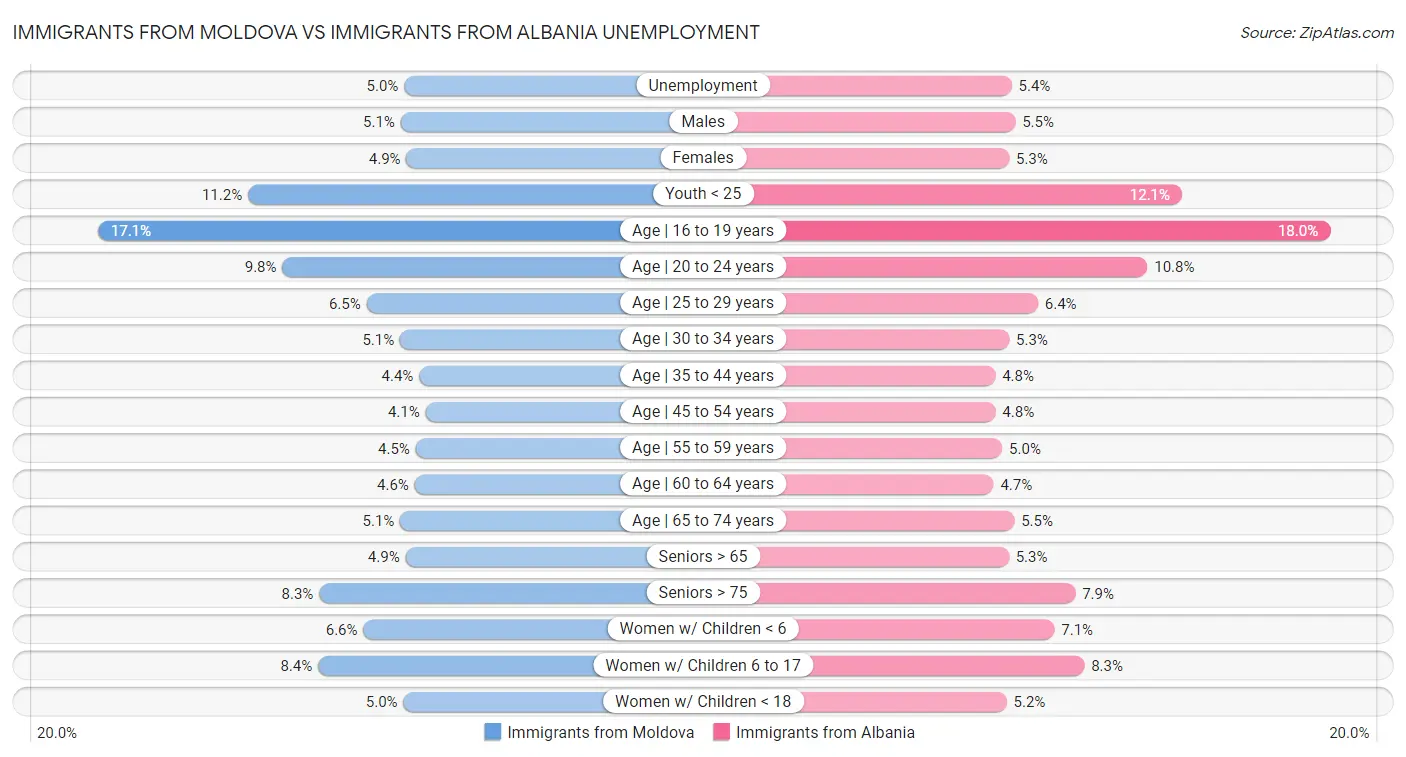 Immigrants from Moldova vs Immigrants from Albania Unemployment