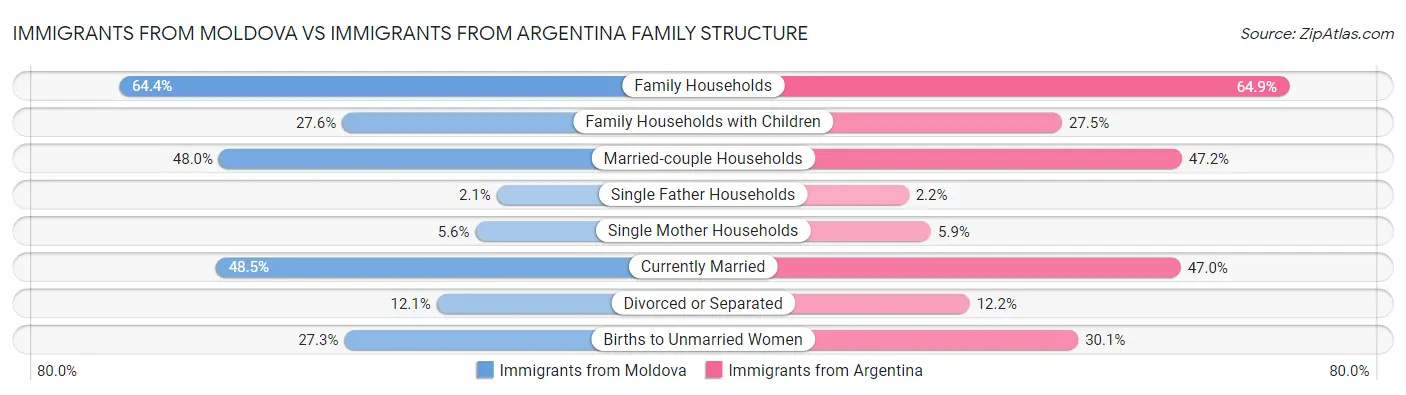Immigrants from Moldova vs Immigrants from Argentina Family Structure