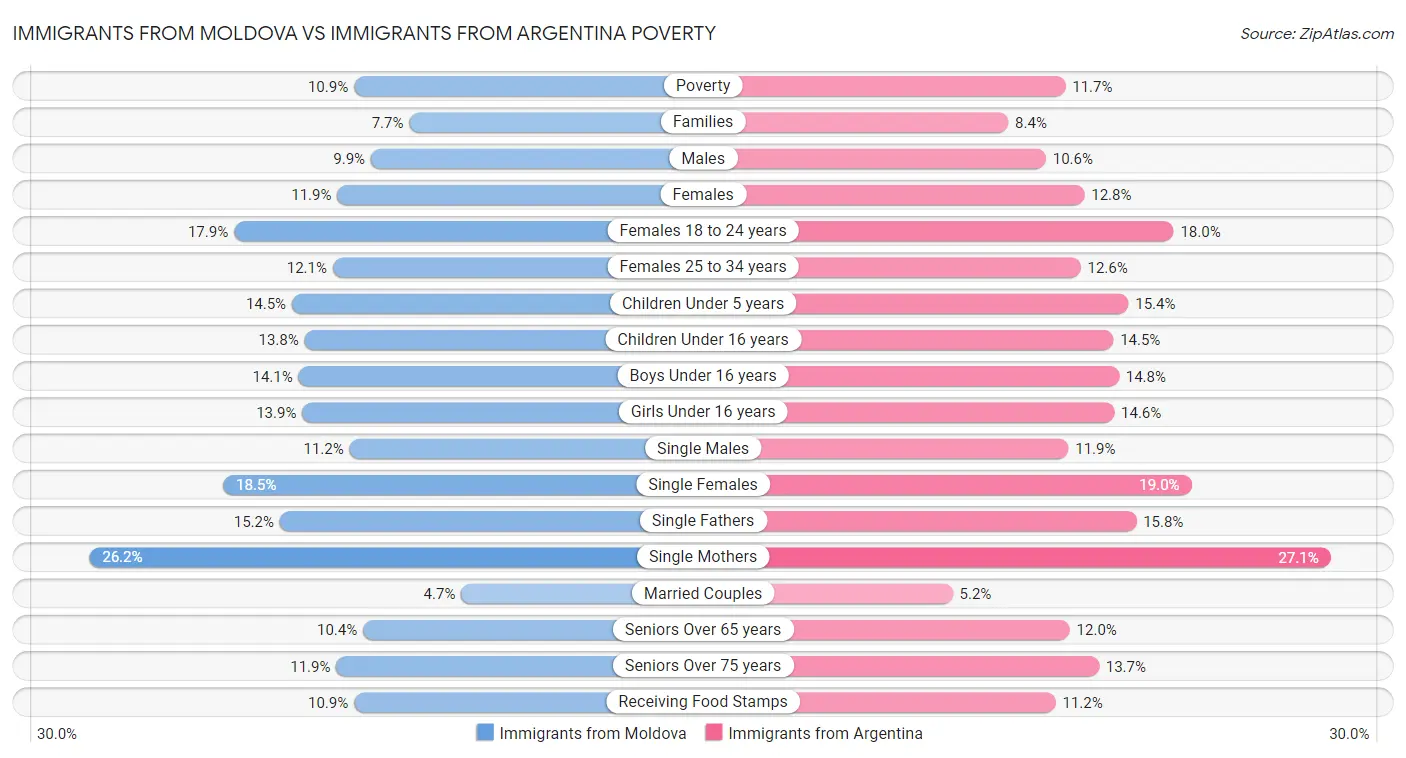 Immigrants from Moldova vs Immigrants from Argentina Poverty