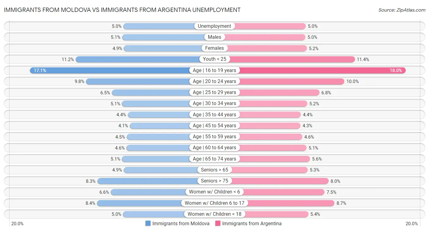 Immigrants from Moldova vs Immigrants from Argentina Unemployment