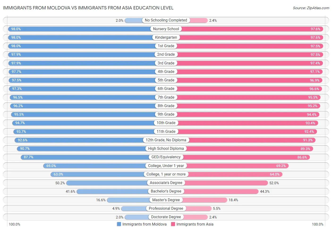 Immigrants from Moldova vs Immigrants from Asia Education Level
