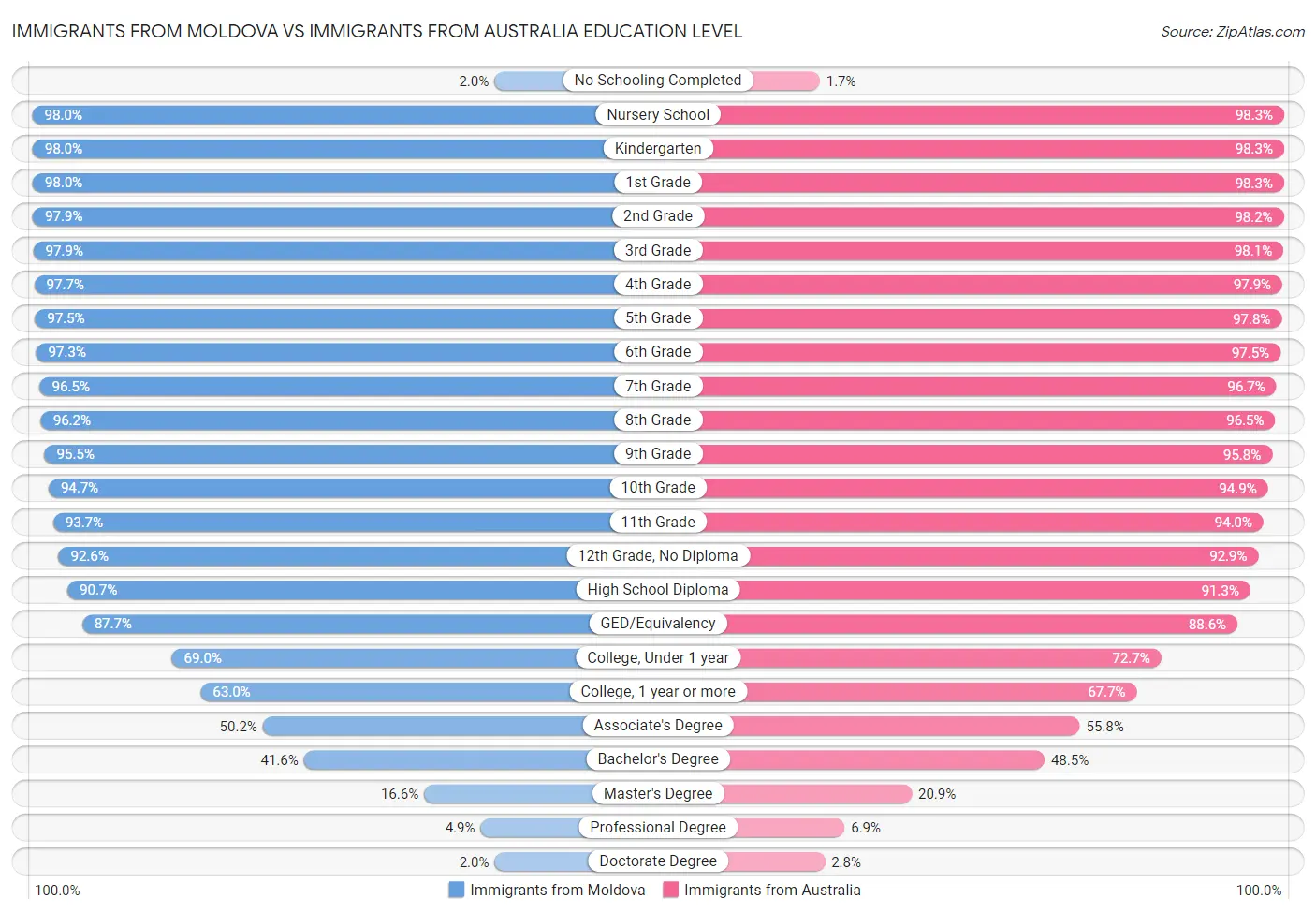 Immigrants from Moldova vs Immigrants from Australia Education Level
