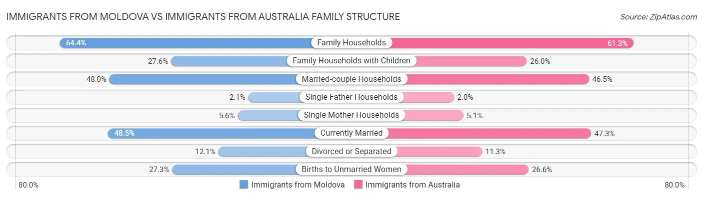 Immigrants from Moldova vs Immigrants from Australia Family Structure