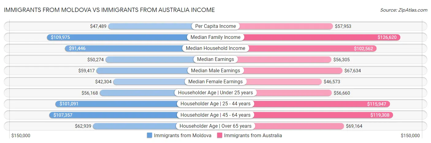 Immigrants from Moldova vs Immigrants from Australia Income