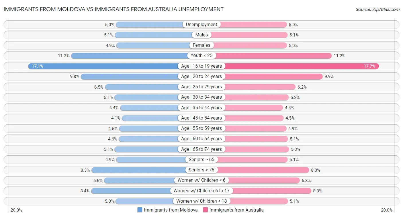 Immigrants from Moldova vs Immigrants from Australia Unemployment