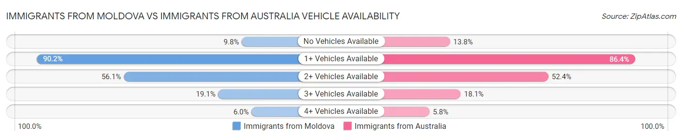 Immigrants from Moldova vs Immigrants from Australia Vehicle Availability