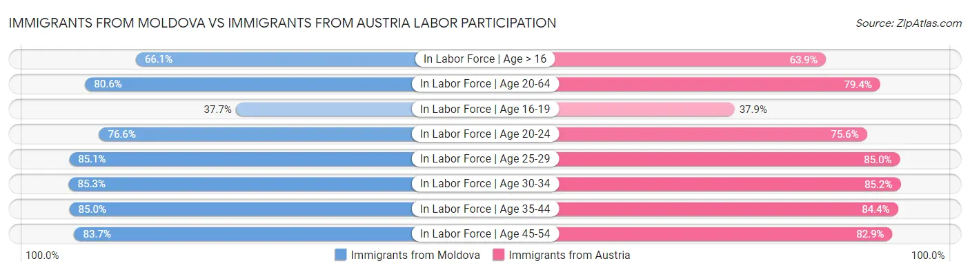 Immigrants from Moldova vs Immigrants from Austria Labor Participation