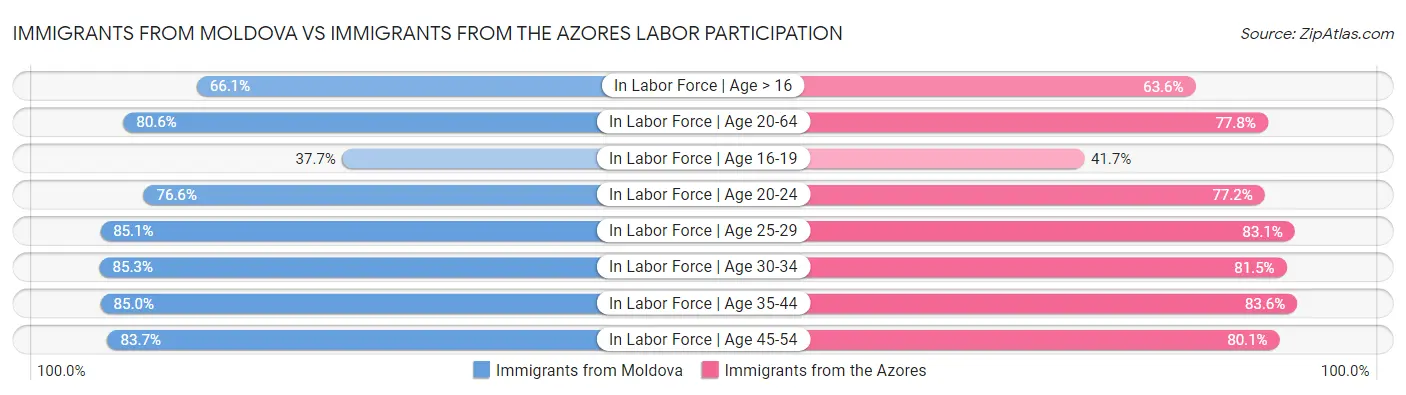 Immigrants from Moldova vs Immigrants from the Azores Labor Participation