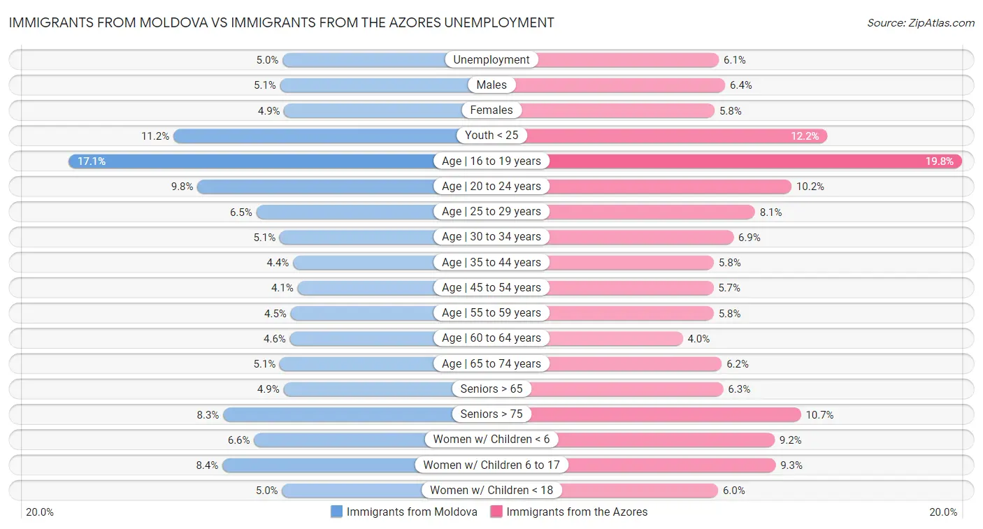 Immigrants from Moldova vs Immigrants from the Azores Unemployment