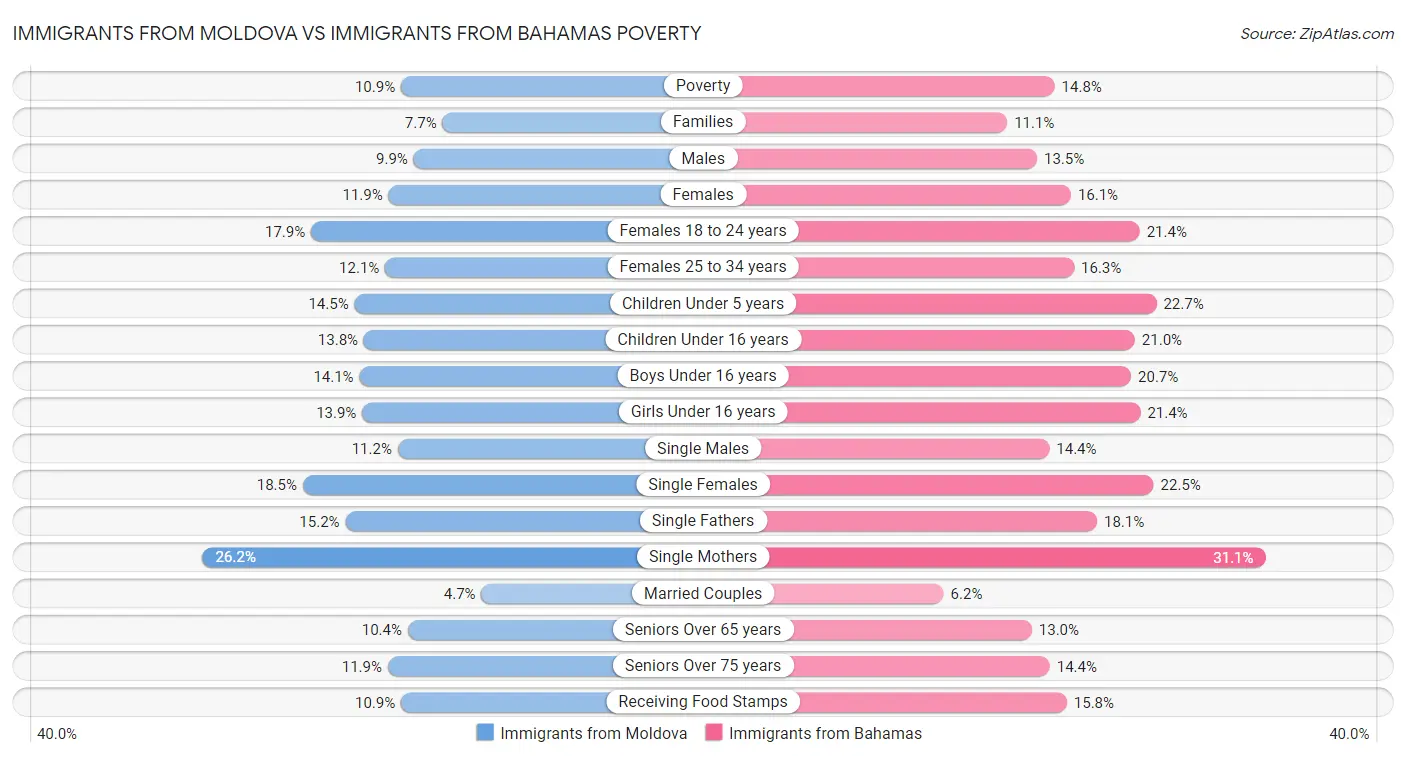 Immigrants from Moldova vs Immigrants from Bahamas Poverty