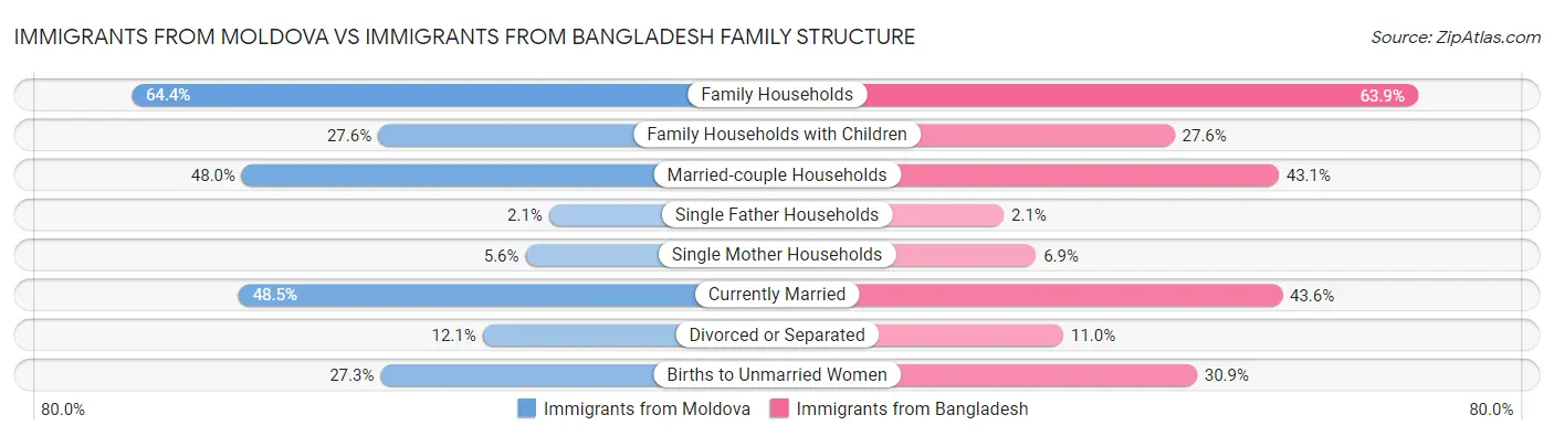 Immigrants from Moldova vs Immigrants from Bangladesh Family Structure