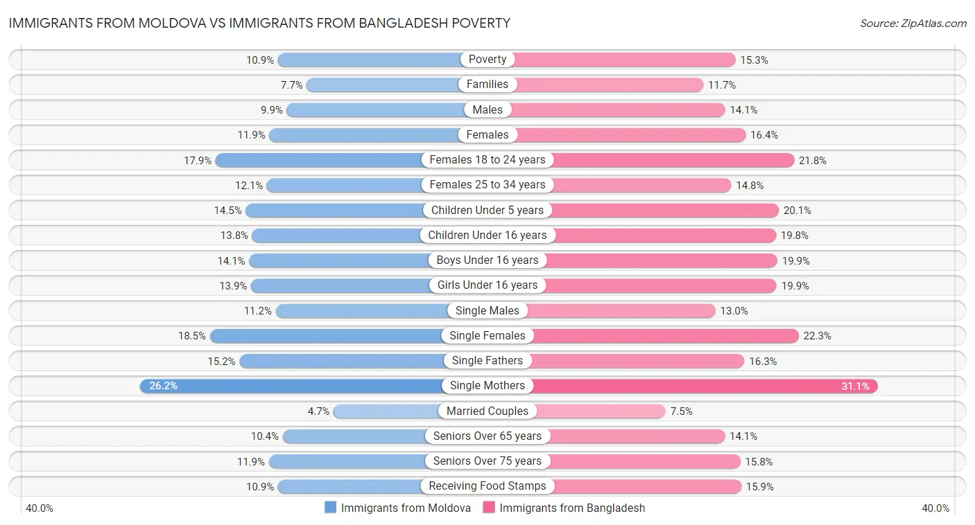 Immigrants from Moldova vs Immigrants from Bangladesh Poverty