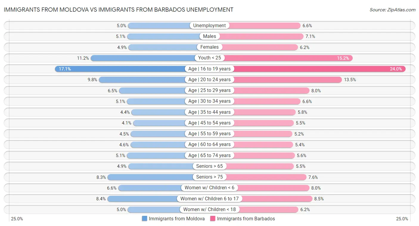 Immigrants from Moldova vs Immigrants from Barbados Unemployment