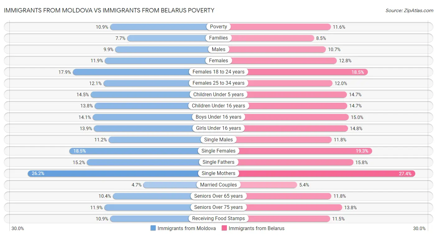 Immigrants from Moldova vs Immigrants from Belarus Poverty