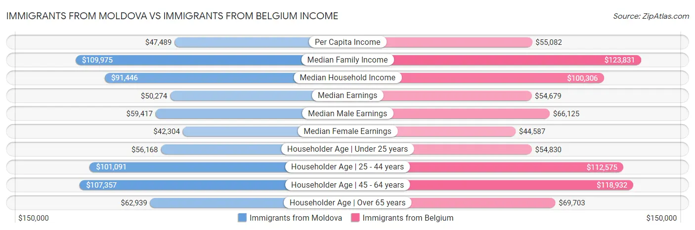 Immigrants from Moldova vs Immigrants from Belgium Income