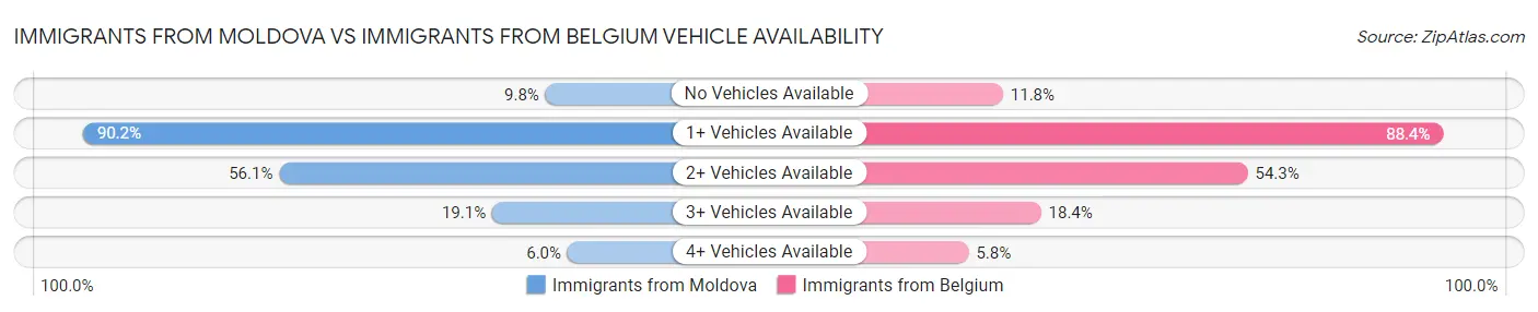 Immigrants from Moldova vs Immigrants from Belgium Vehicle Availability