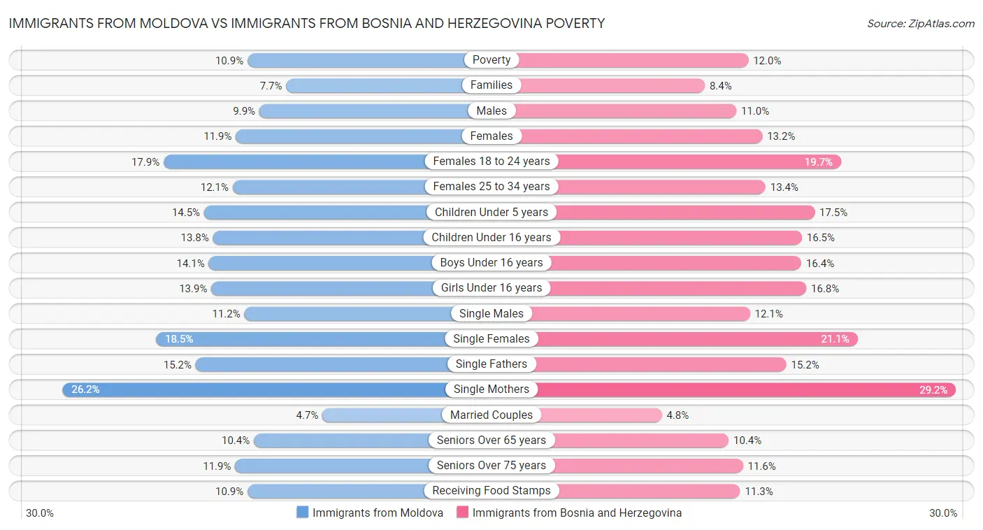 Immigrants from Moldova vs Immigrants from Bosnia and Herzegovina Poverty