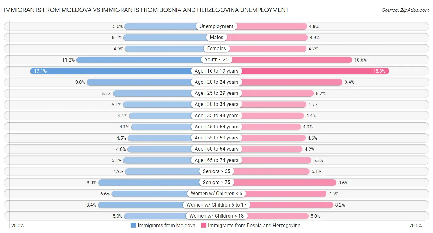 Immigrants from Moldova vs Immigrants from Bosnia and Herzegovina Unemployment