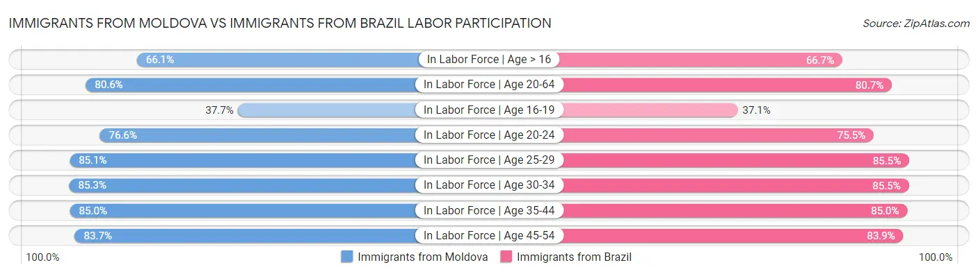 Immigrants from Moldova vs Immigrants from Brazil Labor Participation