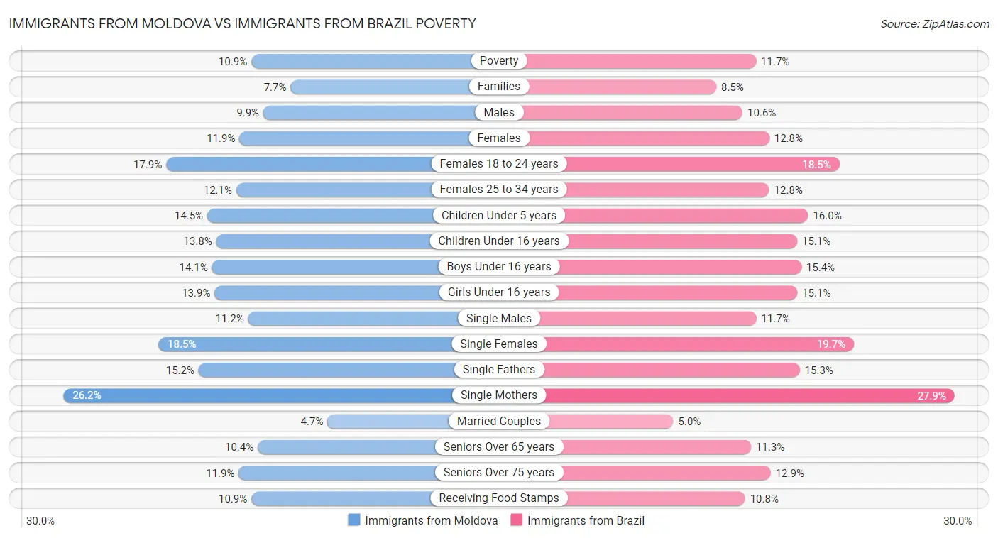 Immigrants from Moldova vs Immigrants from Brazil Poverty