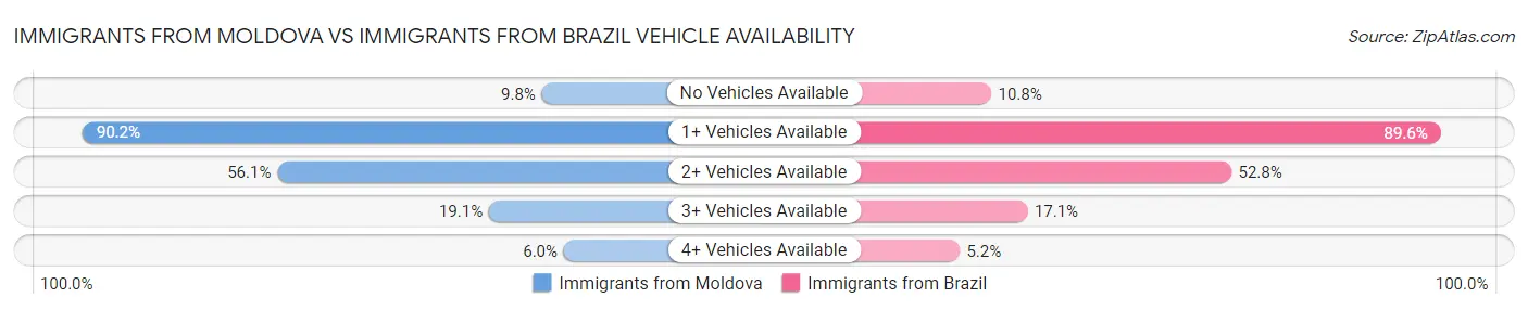 Immigrants from Moldova vs Immigrants from Brazil Vehicle Availability