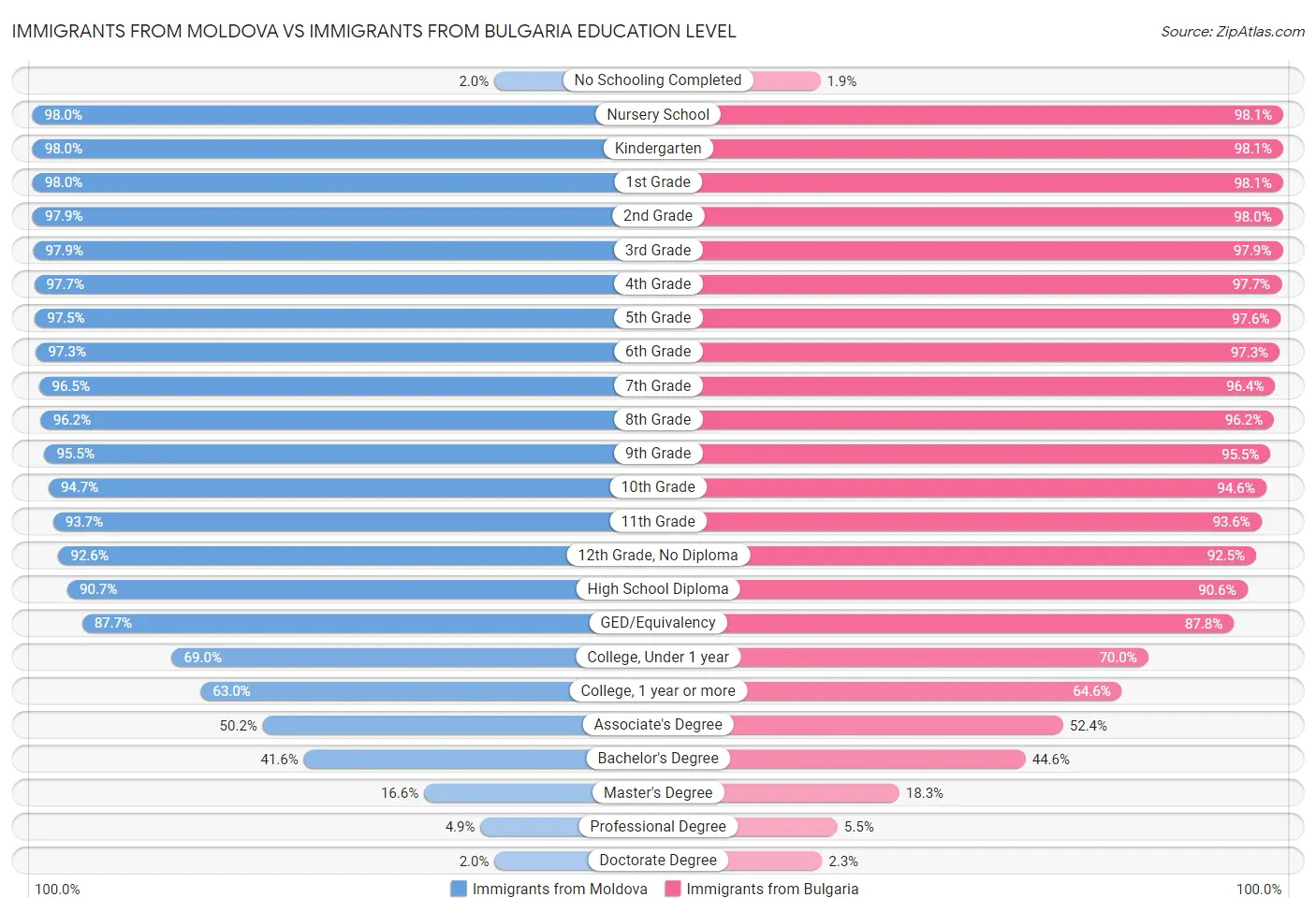 Immigrants from Moldova vs Immigrants from Bulgaria Education Level