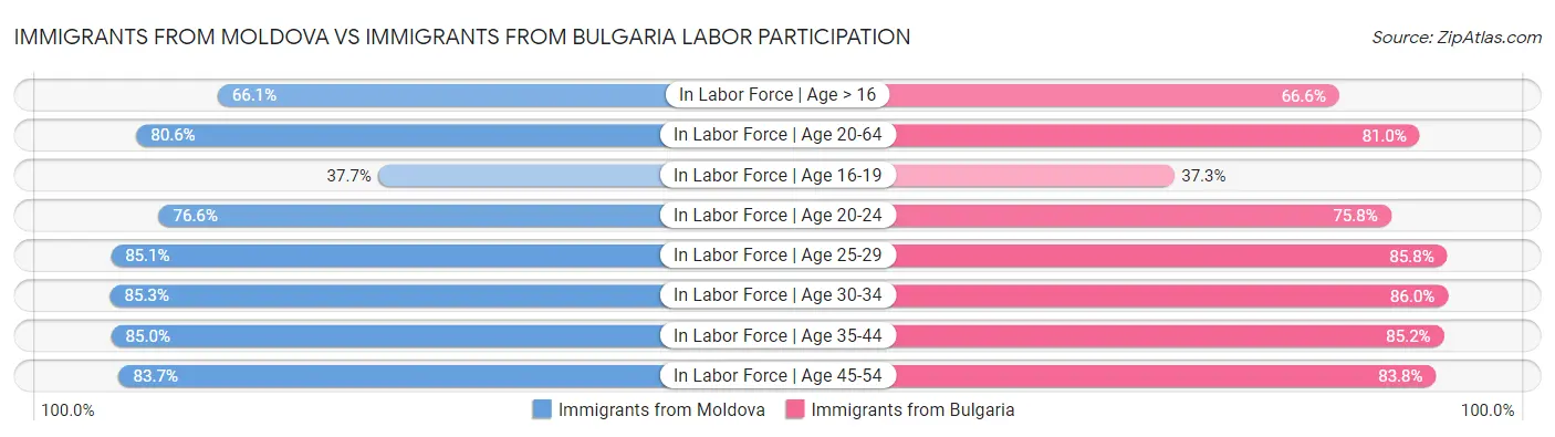 Immigrants from Moldova vs Immigrants from Bulgaria Labor Participation