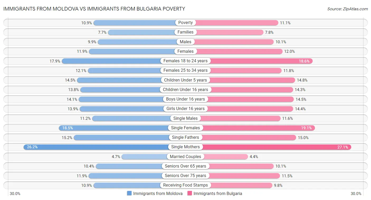 Immigrants from Moldova vs Immigrants from Bulgaria Poverty