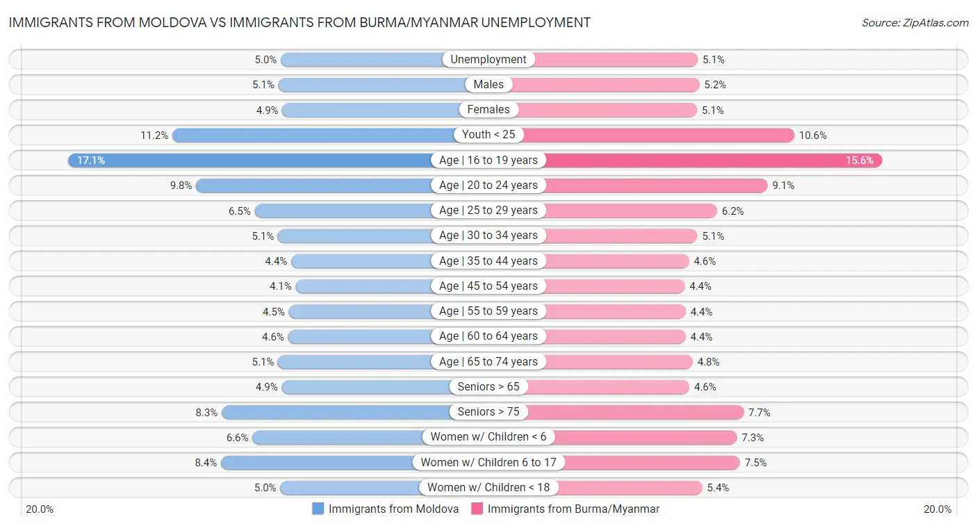 Immigrants from Moldova vs Immigrants from Burma/Myanmar Unemployment