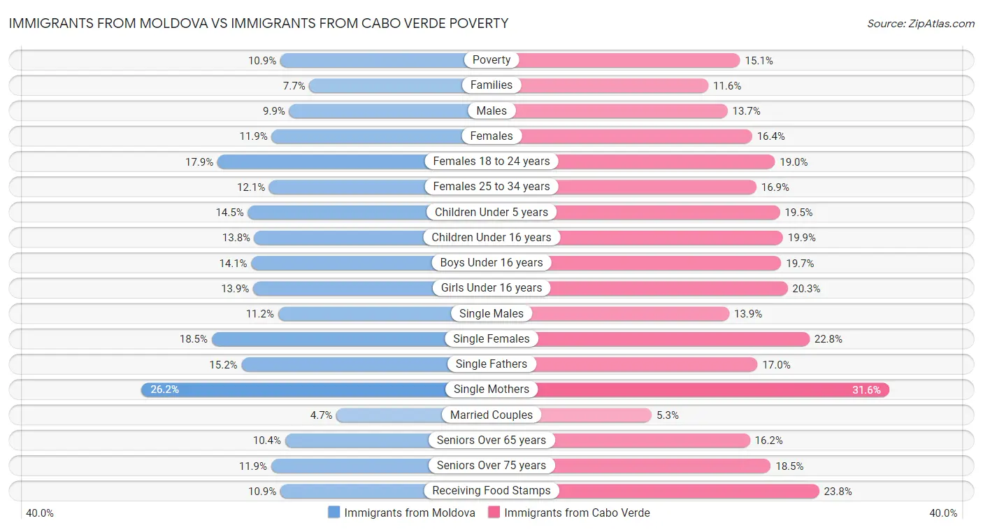Immigrants from Moldova vs Immigrants from Cabo Verde Poverty