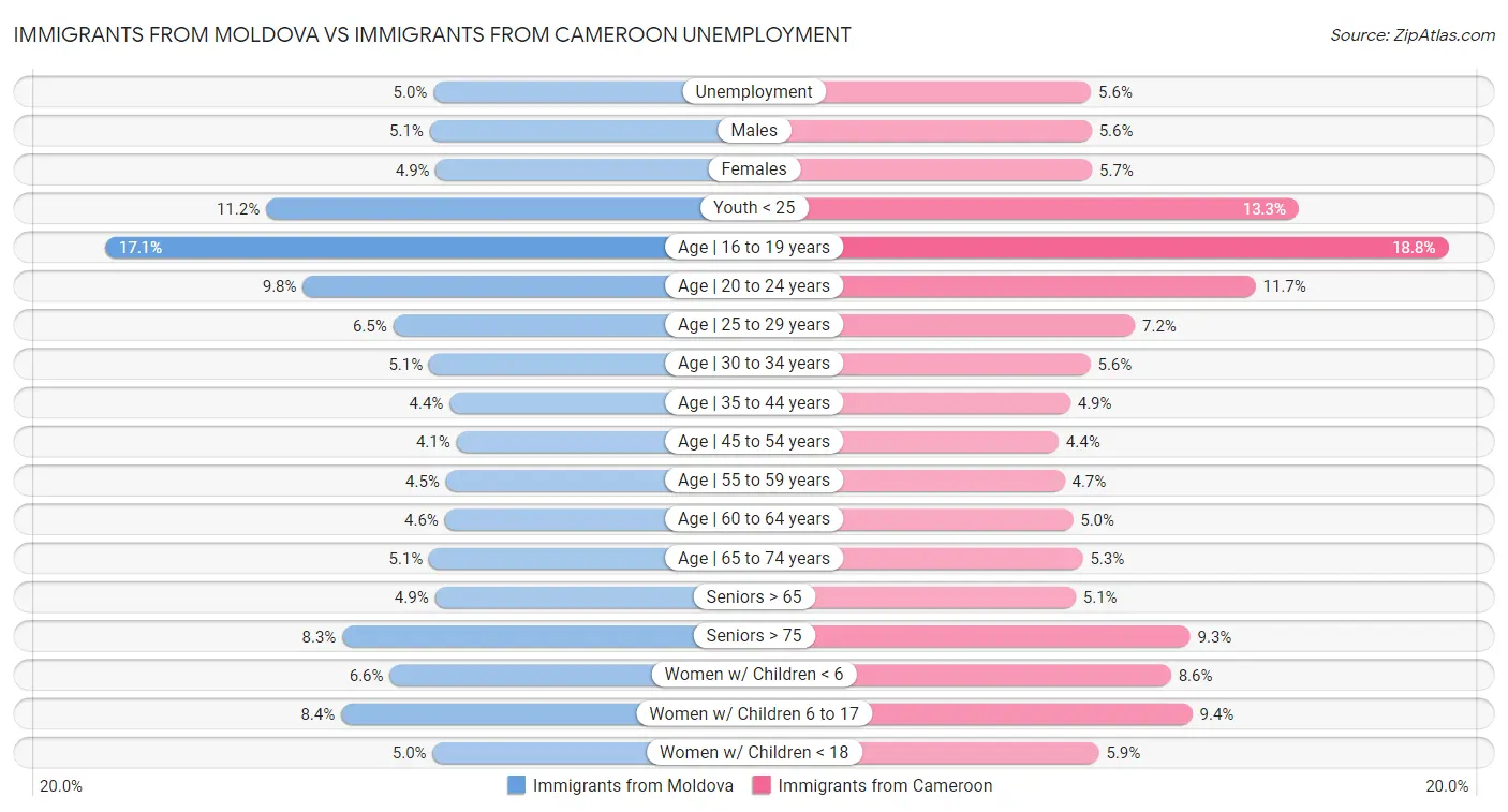 Immigrants from Moldova vs Immigrants from Cameroon Unemployment
