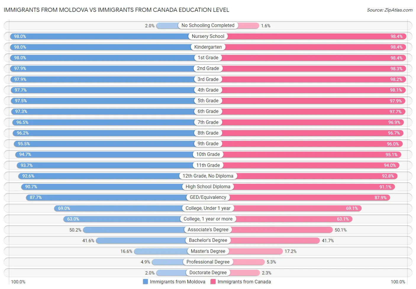 Immigrants from Moldova vs Immigrants from Canada Education Level