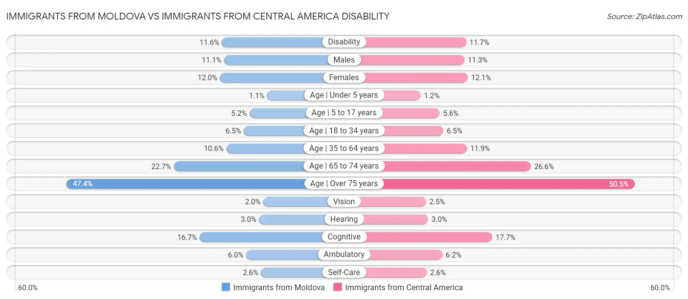 Immigrants from Moldova vs Immigrants from Central America Disability