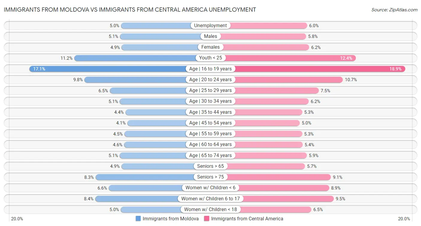 Immigrants from Moldova vs Immigrants from Central America Unemployment
