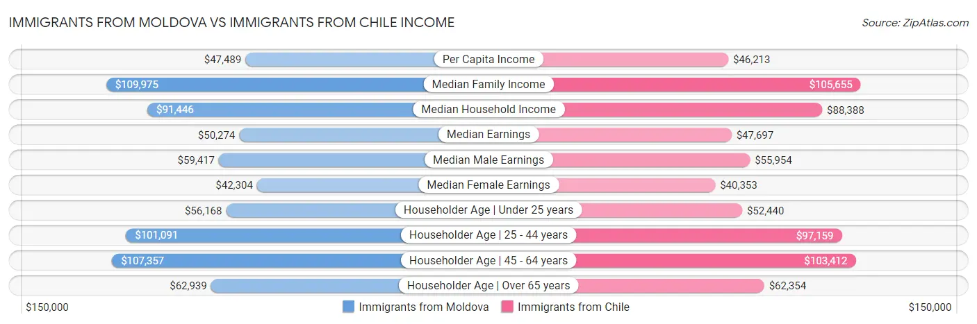 Immigrants from Moldova vs Immigrants from Chile Income