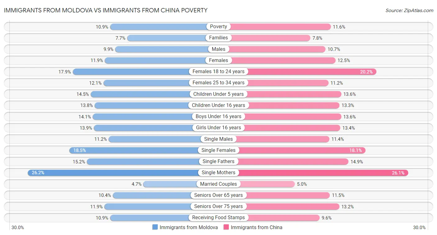 Immigrants from Moldova vs Immigrants from China Poverty