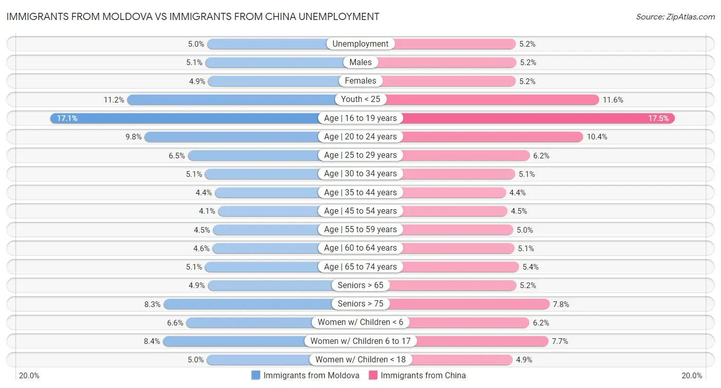 Immigrants from Moldova vs Immigrants from China Unemployment