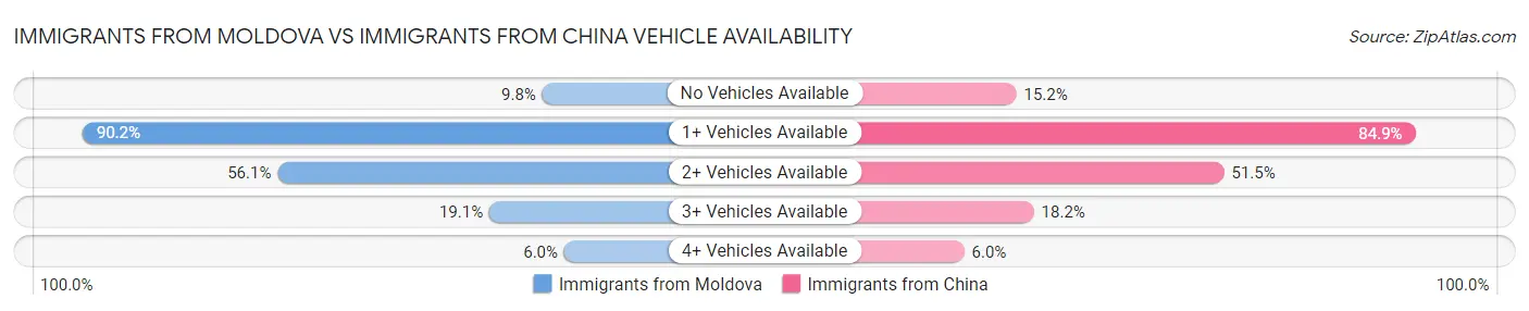 Immigrants from Moldova vs Immigrants from China Vehicle Availability