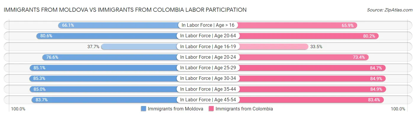 Immigrants from Moldova vs Immigrants from Colombia Labor Participation