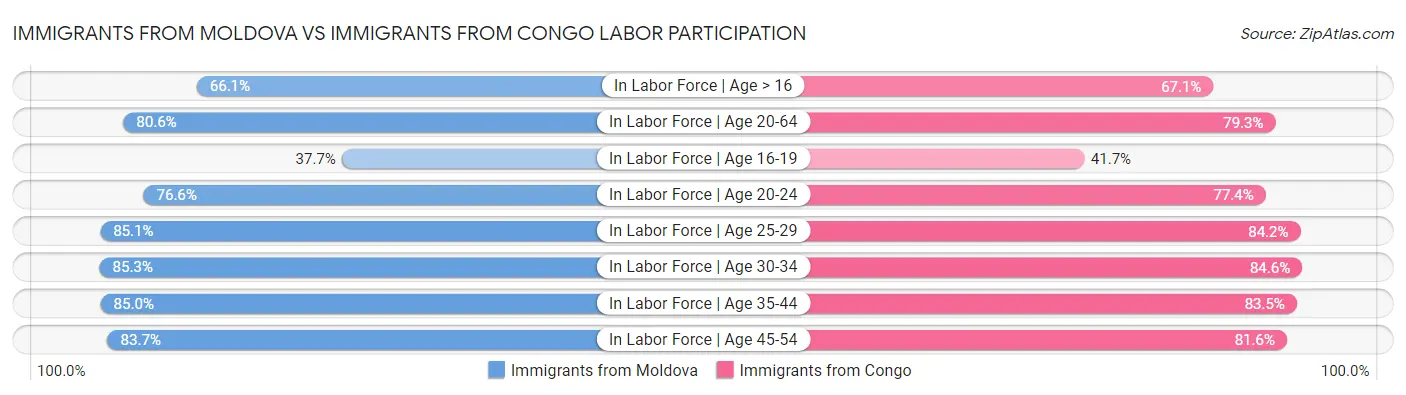 Immigrants from Moldova vs Immigrants from Congo Labor Participation