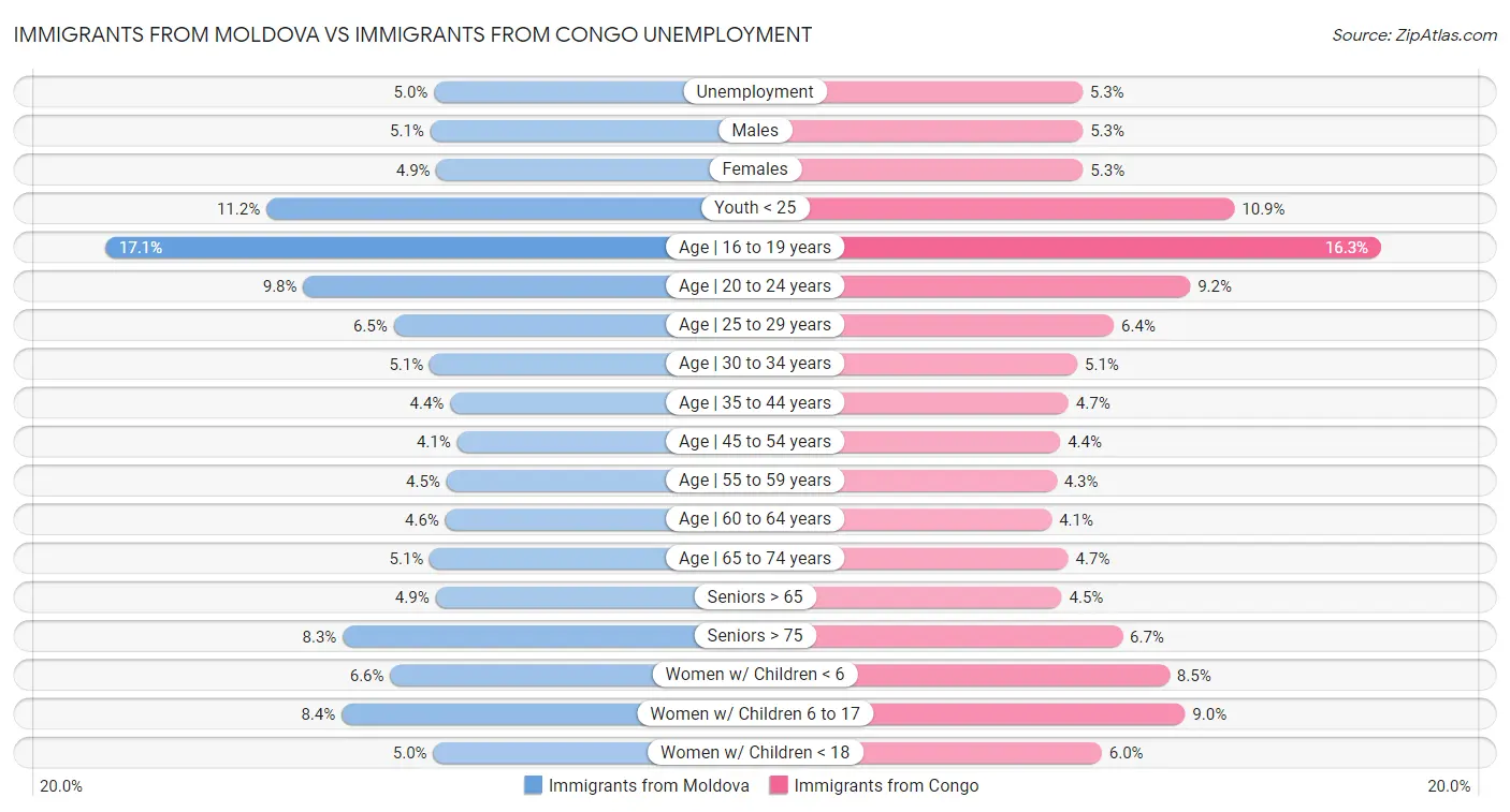 Immigrants from Moldova vs Immigrants from Congo Unemployment