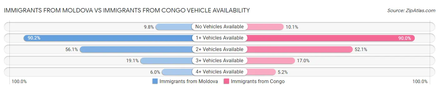 Immigrants from Moldova vs Immigrants from Congo Vehicle Availability