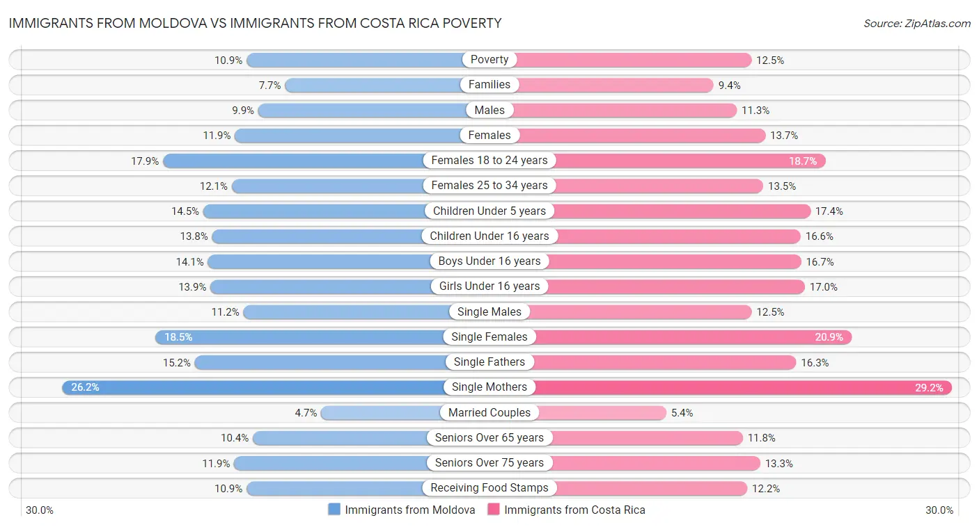 Immigrants from Moldova vs Immigrants from Costa Rica Poverty