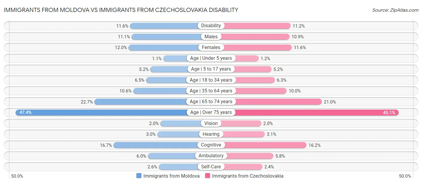 Immigrants from Moldova vs Immigrants from Czechoslovakia Disability