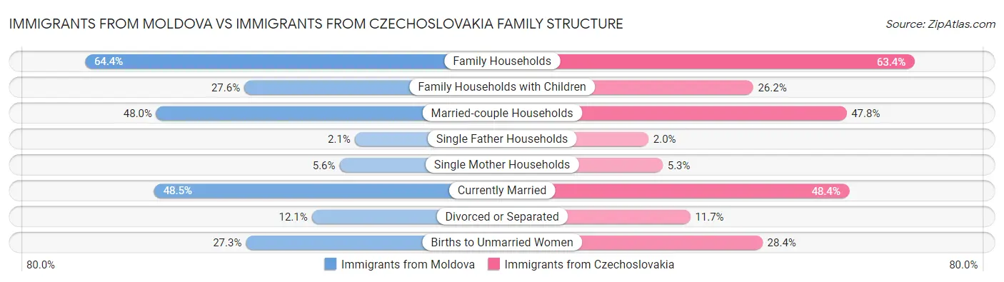 Immigrants from Moldova vs Immigrants from Czechoslovakia Family Structure