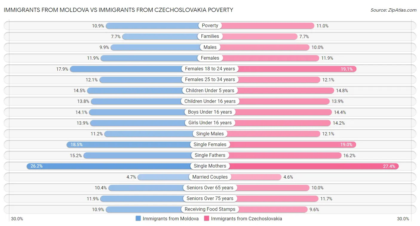 Immigrants from Moldova vs Immigrants from Czechoslovakia Poverty