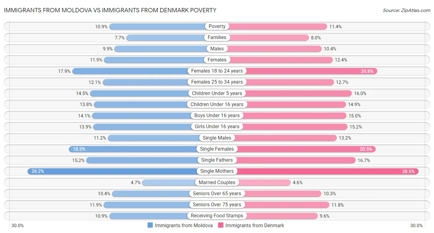 Immigrants from Moldova vs Immigrants from Denmark Poverty