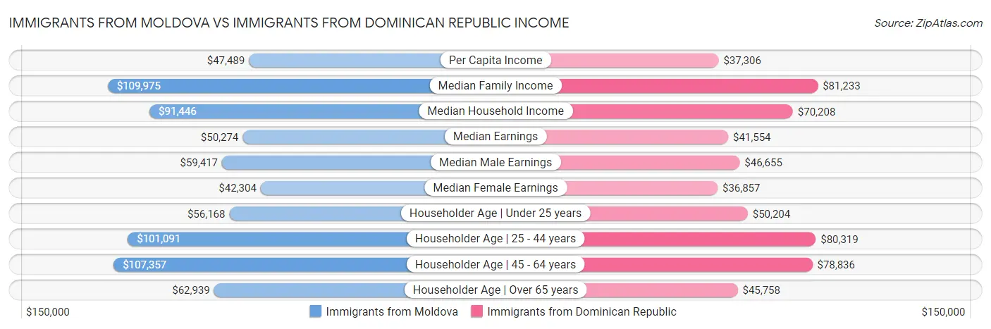 Immigrants from Moldova vs Immigrants from Dominican Republic Income
