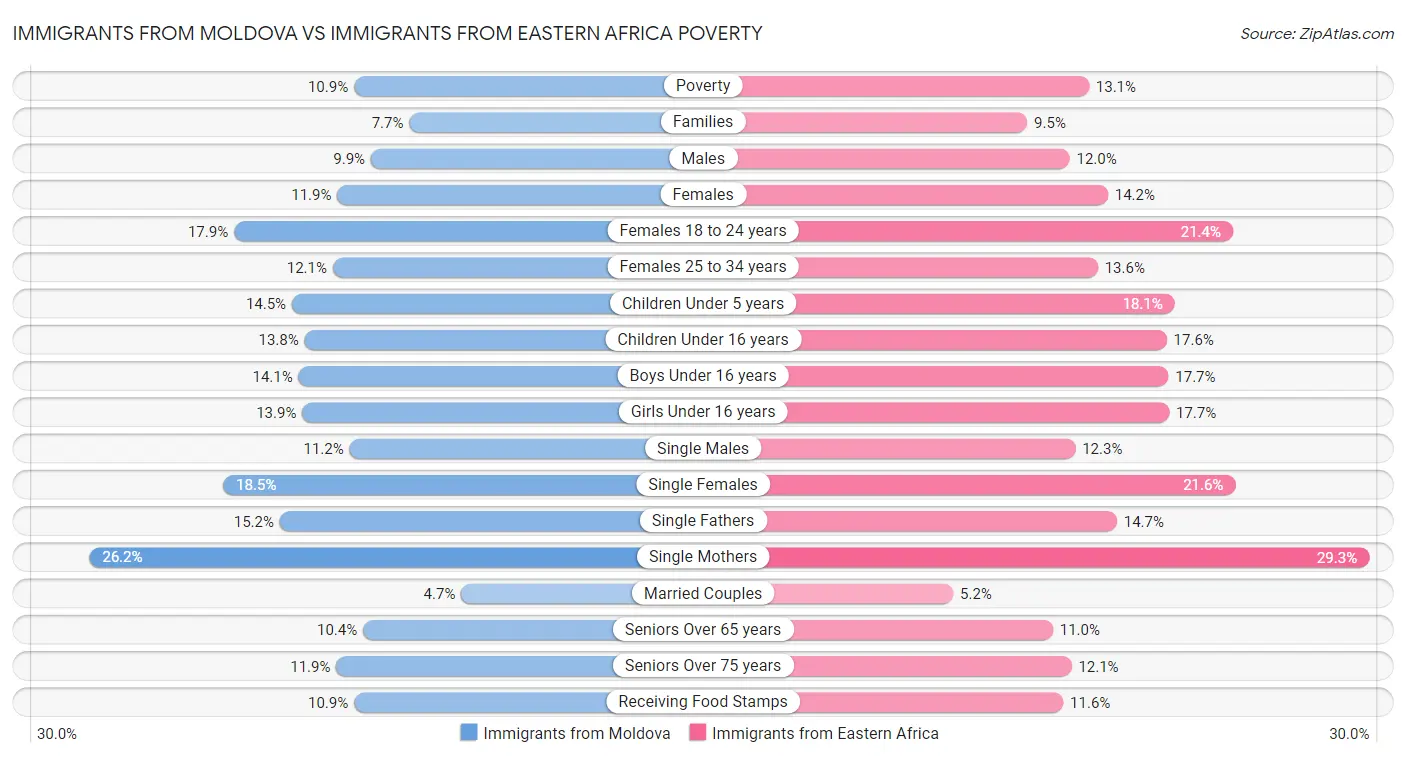 Immigrants from Moldova vs Immigrants from Eastern Africa Poverty